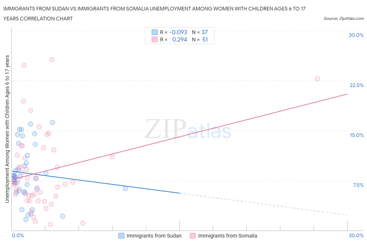 Immigrants from Sudan vs Immigrants from Somalia Unemployment Among Women with Children Ages 6 to 17 years