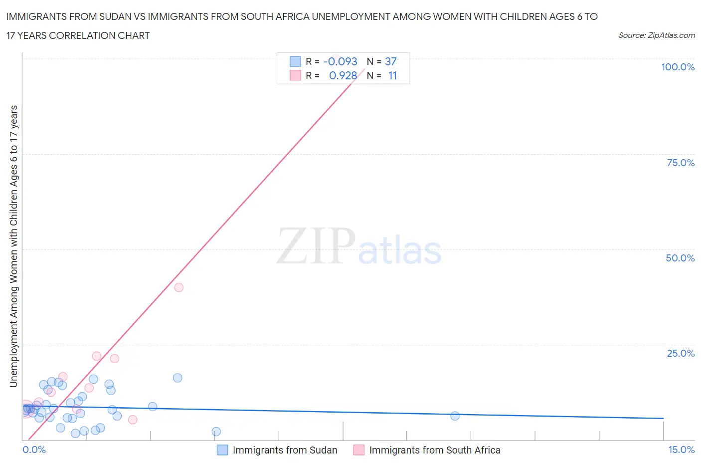Immigrants from Sudan vs Immigrants from South Africa Unemployment Among Women with Children Ages 6 to 17 years