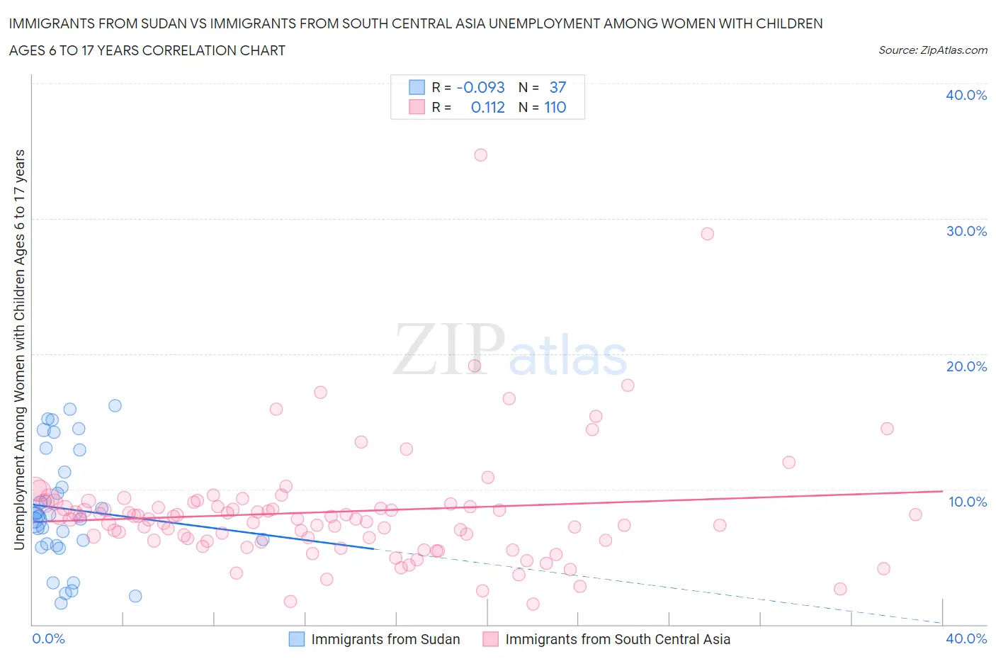 Immigrants from Sudan vs Immigrants from South Central Asia Unemployment Among Women with Children Ages 6 to 17 years