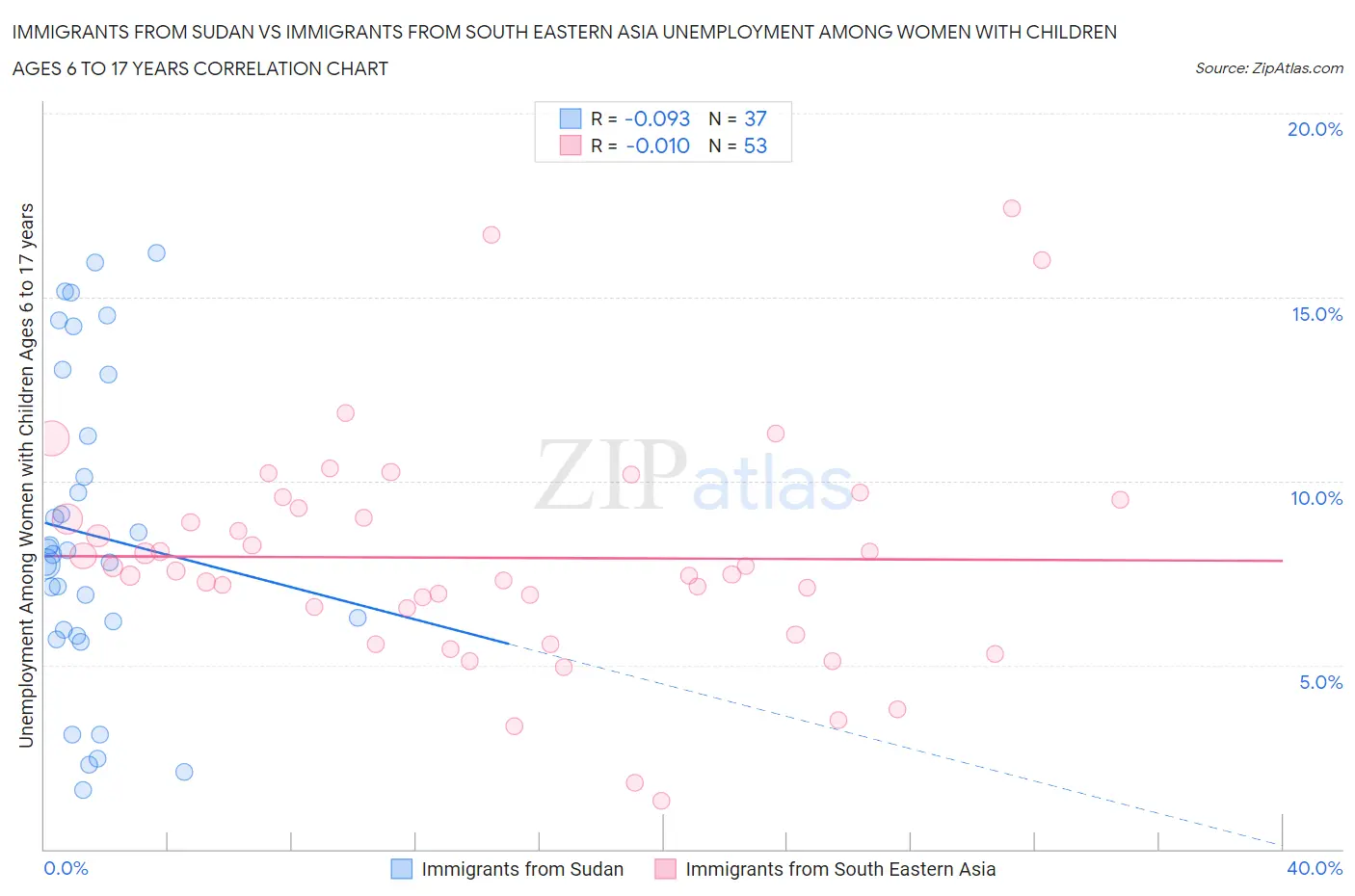 Immigrants from Sudan vs Immigrants from South Eastern Asia Unemployment Among Women with Children Ages 6 to 17 years