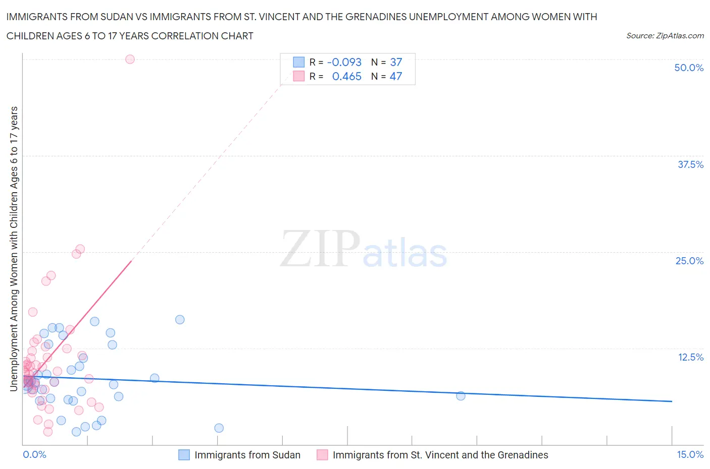 Immigrants from Sudan vs Immigrants from St. Vincent and the Grenadines Unemployment Among Women with Children Ages 6 to 17 years