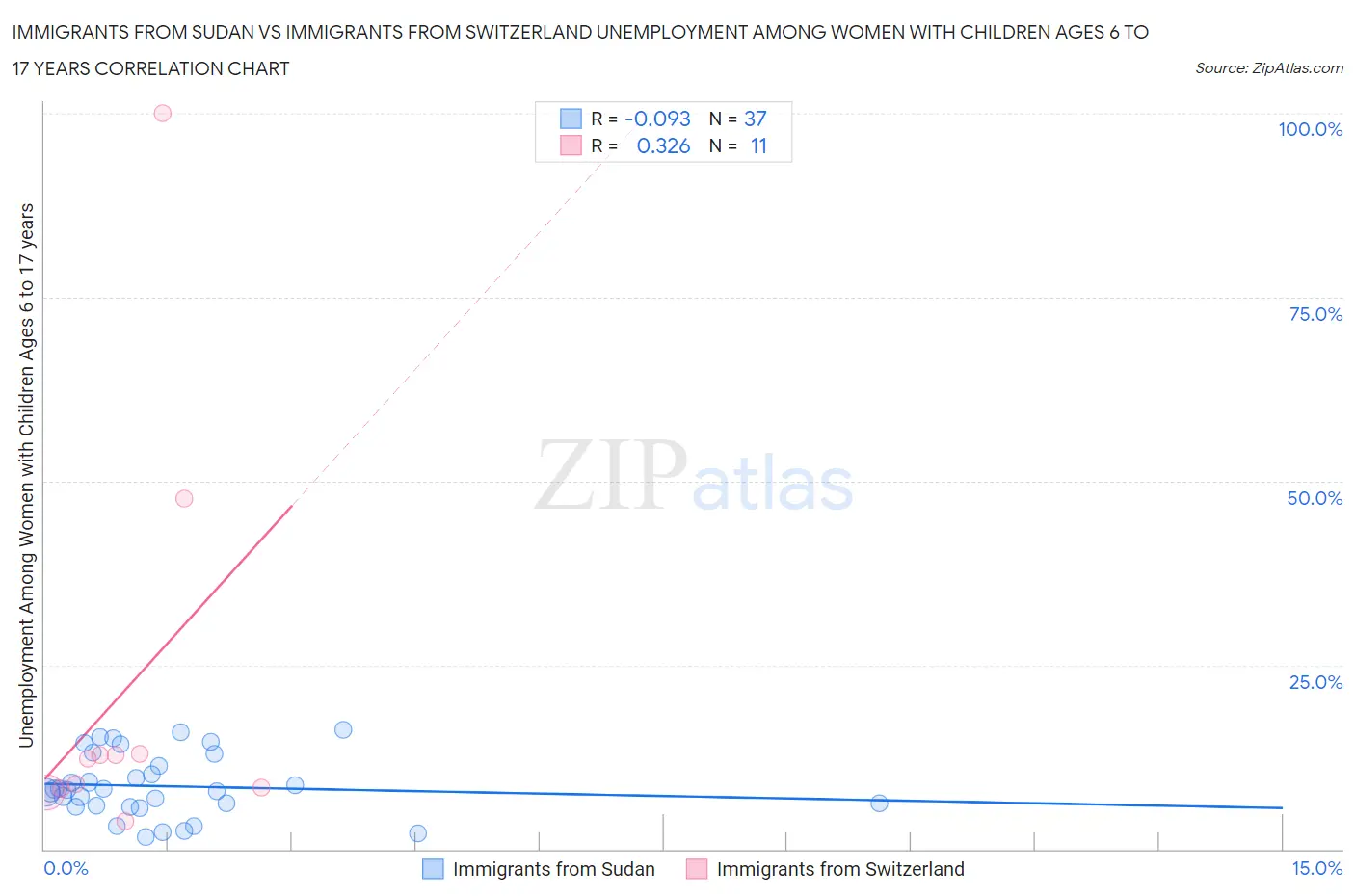 Immigrants from Sudan vs Immigrants from Switzerland Unemployment Among Women with Children Ages 6 to 17 years