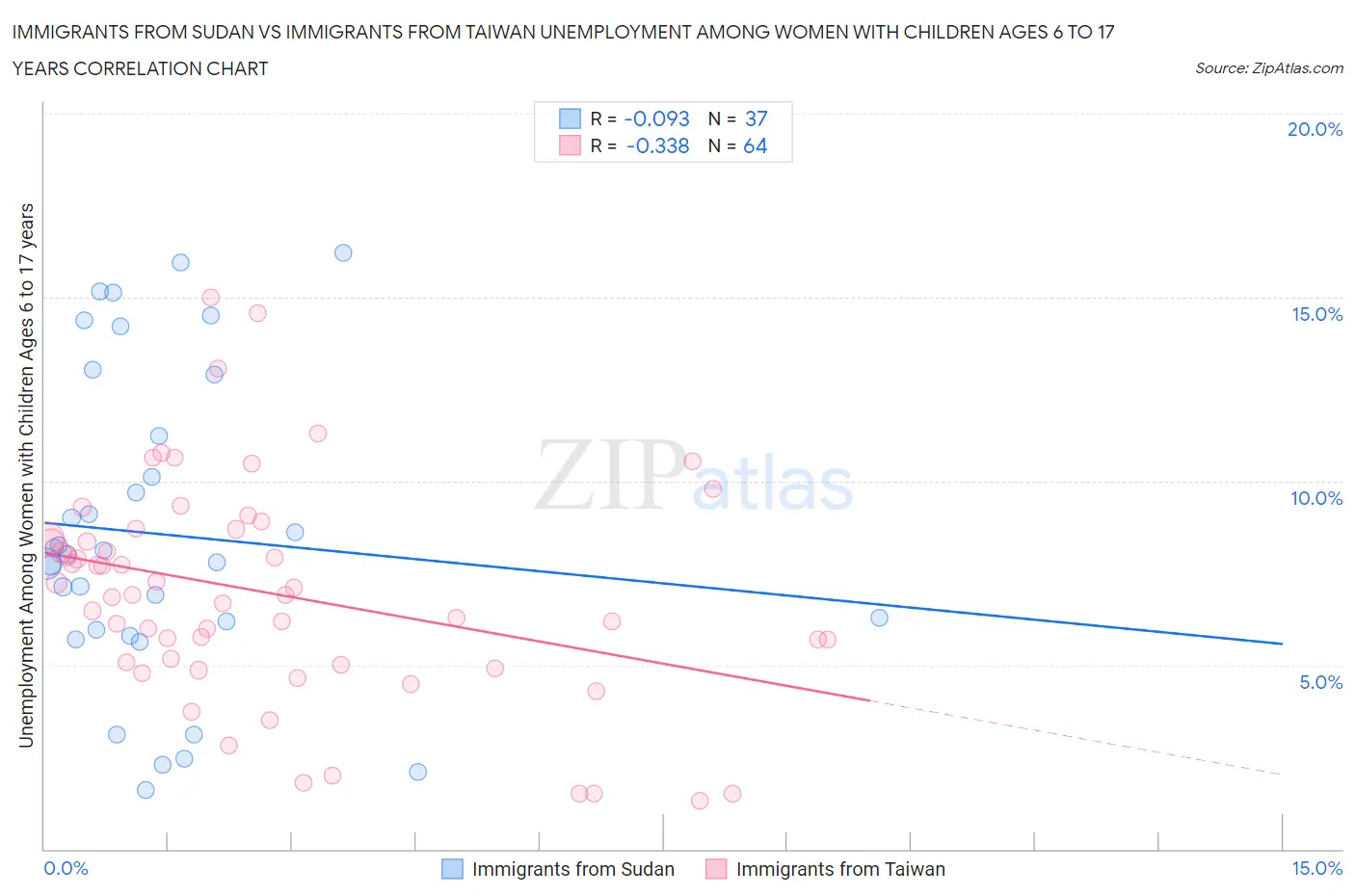 Immigrants from Sudan vs Immigrants from Taiwan Unemployment Among Women with Children Ages 6 to 17 years