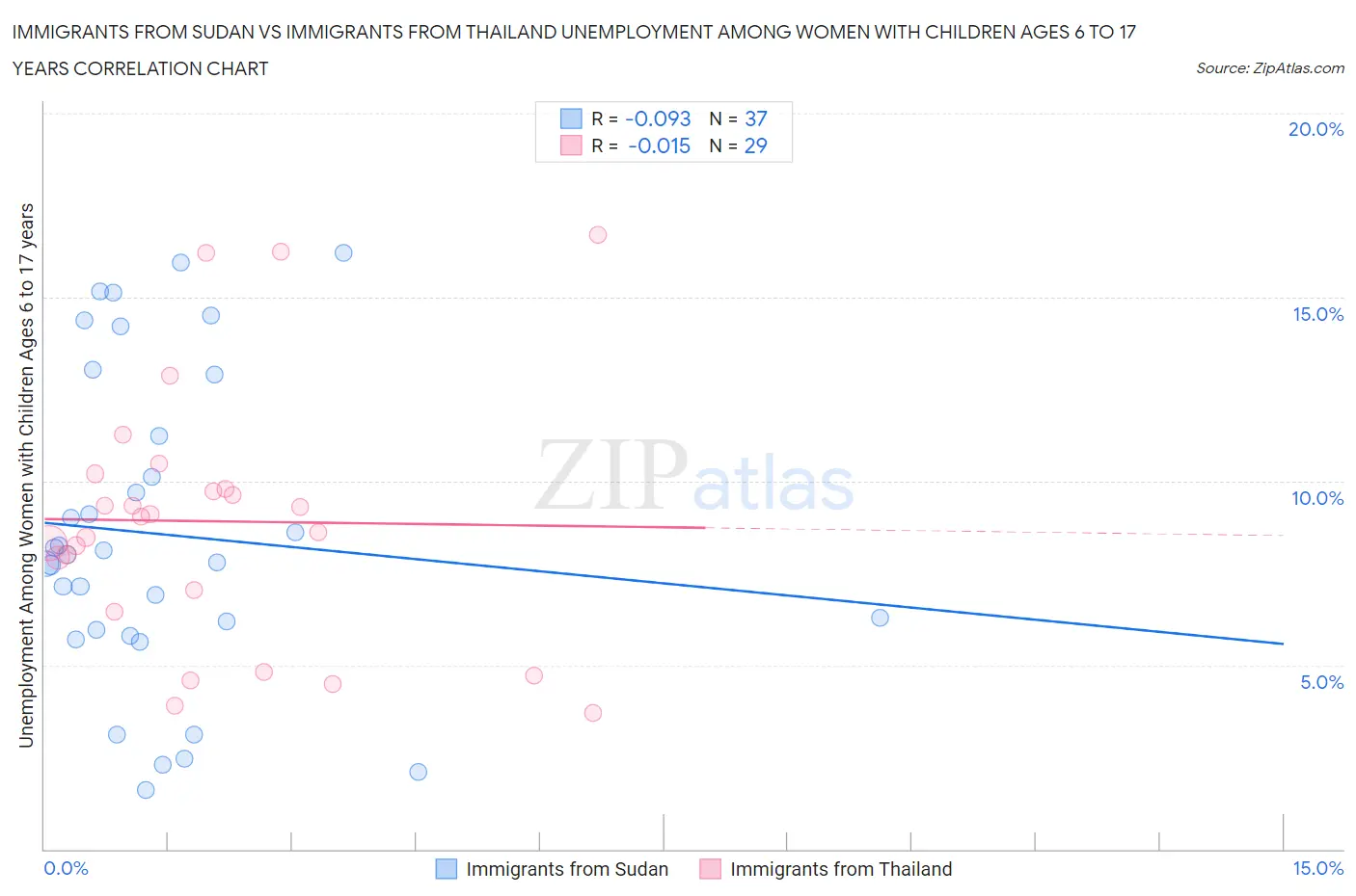 Immigrants from Sudan vs Immigrants from Thailand Unemployment Among Women with Children Ages 6 to 17 years