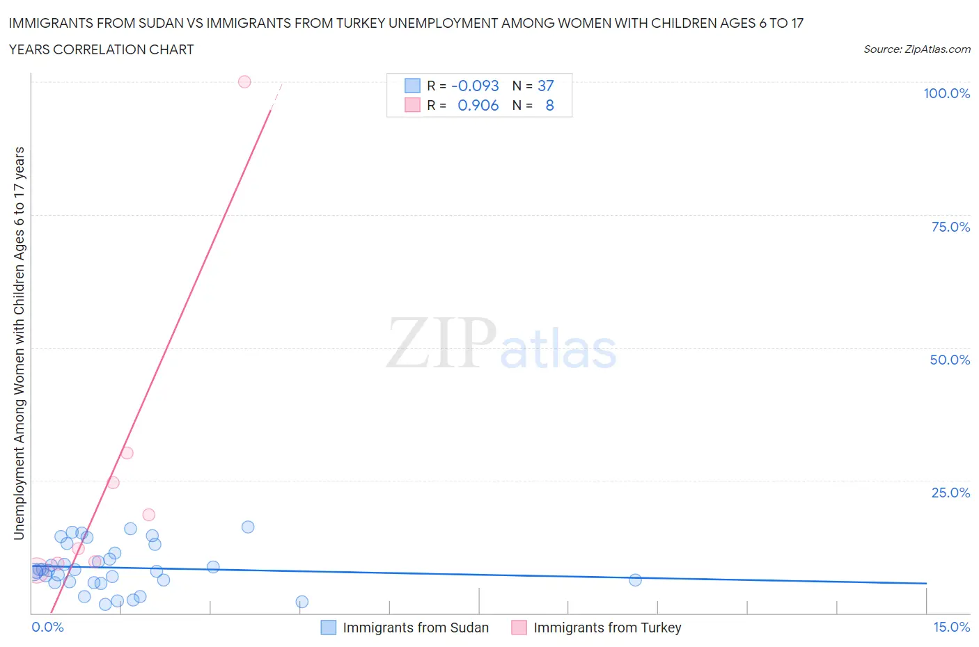 Immigrants from Sudan vs Immigrants from Turkey Unemployment Among Women with Children Ages 6 to 17 years