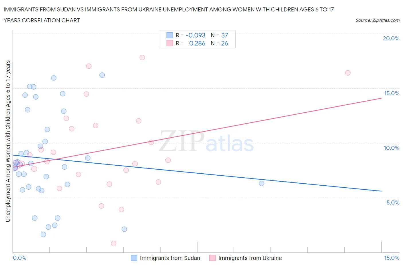 Immigrants from Sudan vs Immigrants from Ukraine Unemployment Among Women with Children Ages 6 to 17 years