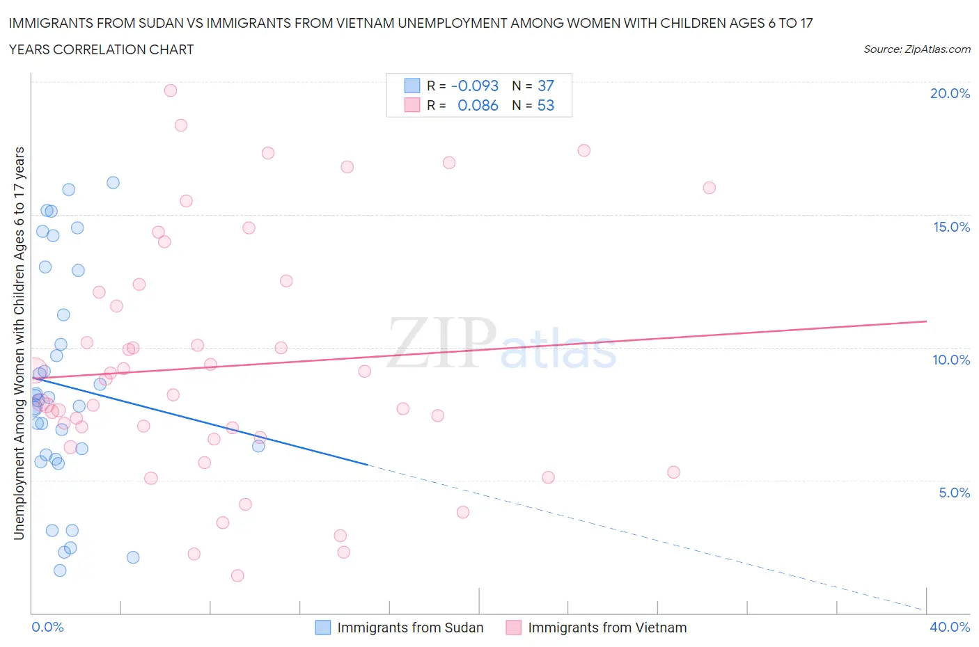 Immigrants from Sudan vs Immigrants from Vietnam Unemployment Among Women with Children Ages 6 to 17 years