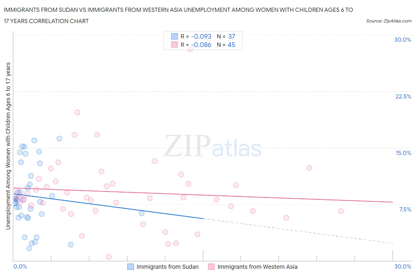 Immigrants from Sudan vs Immigrants from Western Asia Unemployment Among Women with Children Ages 6 to 17 years