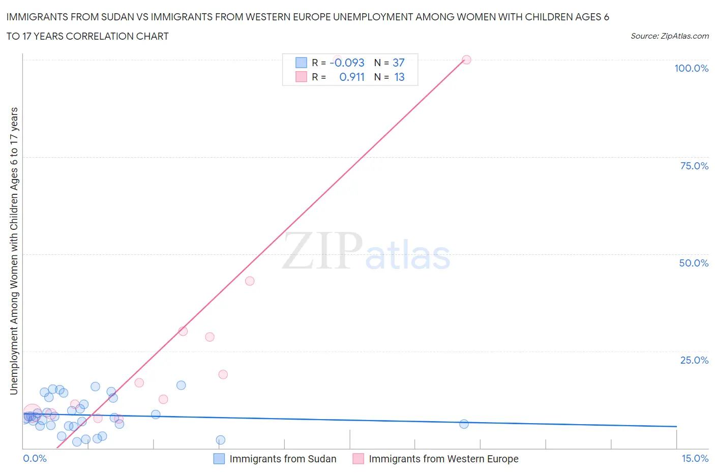 Immigrants from Sudan vs Immigrants from Western Europe Unemployment Among Women with Children Ages 6 to 17 years