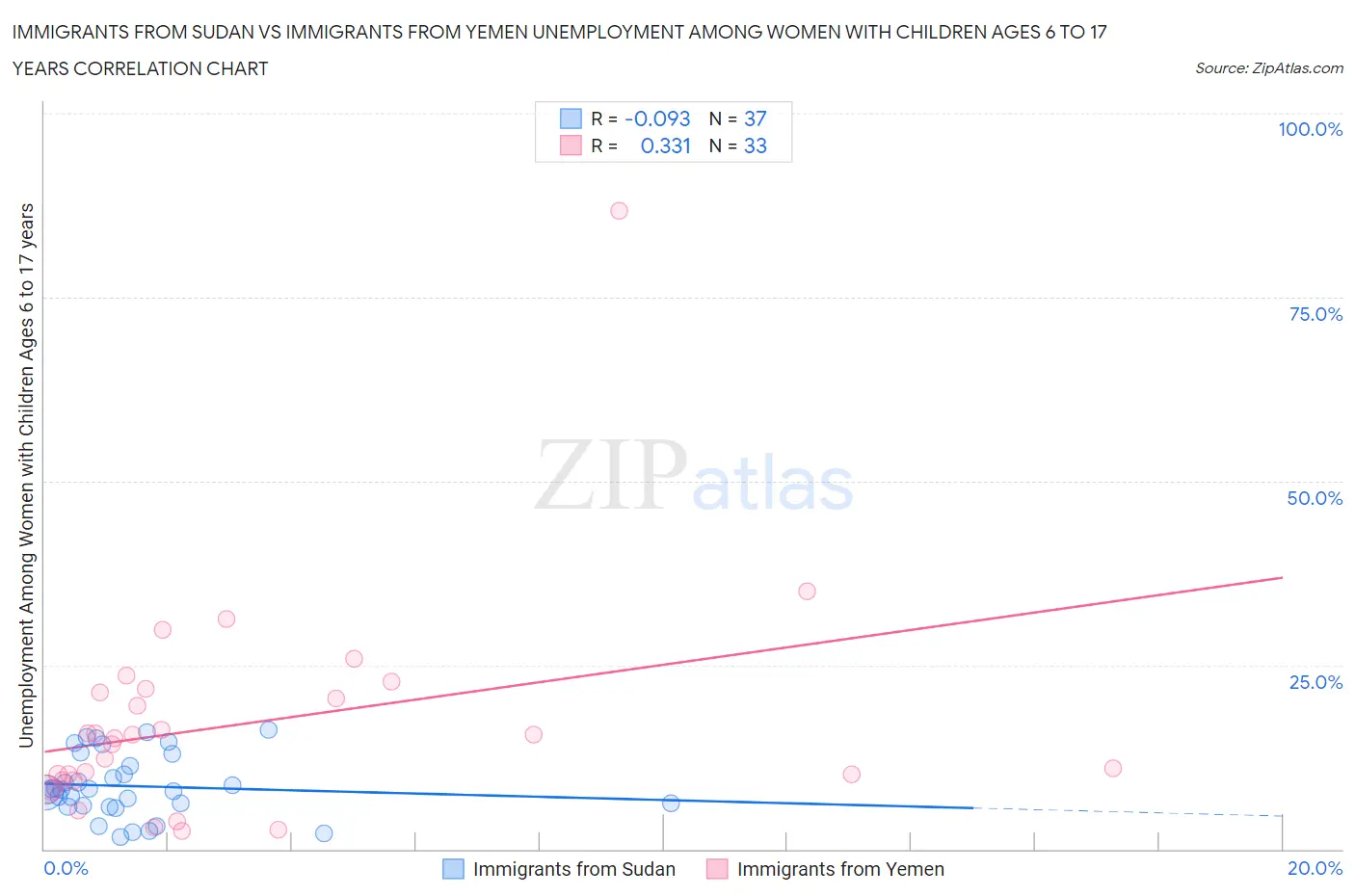 Immigrants from Sudan vs Immigrants from Yemen Unemployment Among Women with Children Ages 6 to 17 years