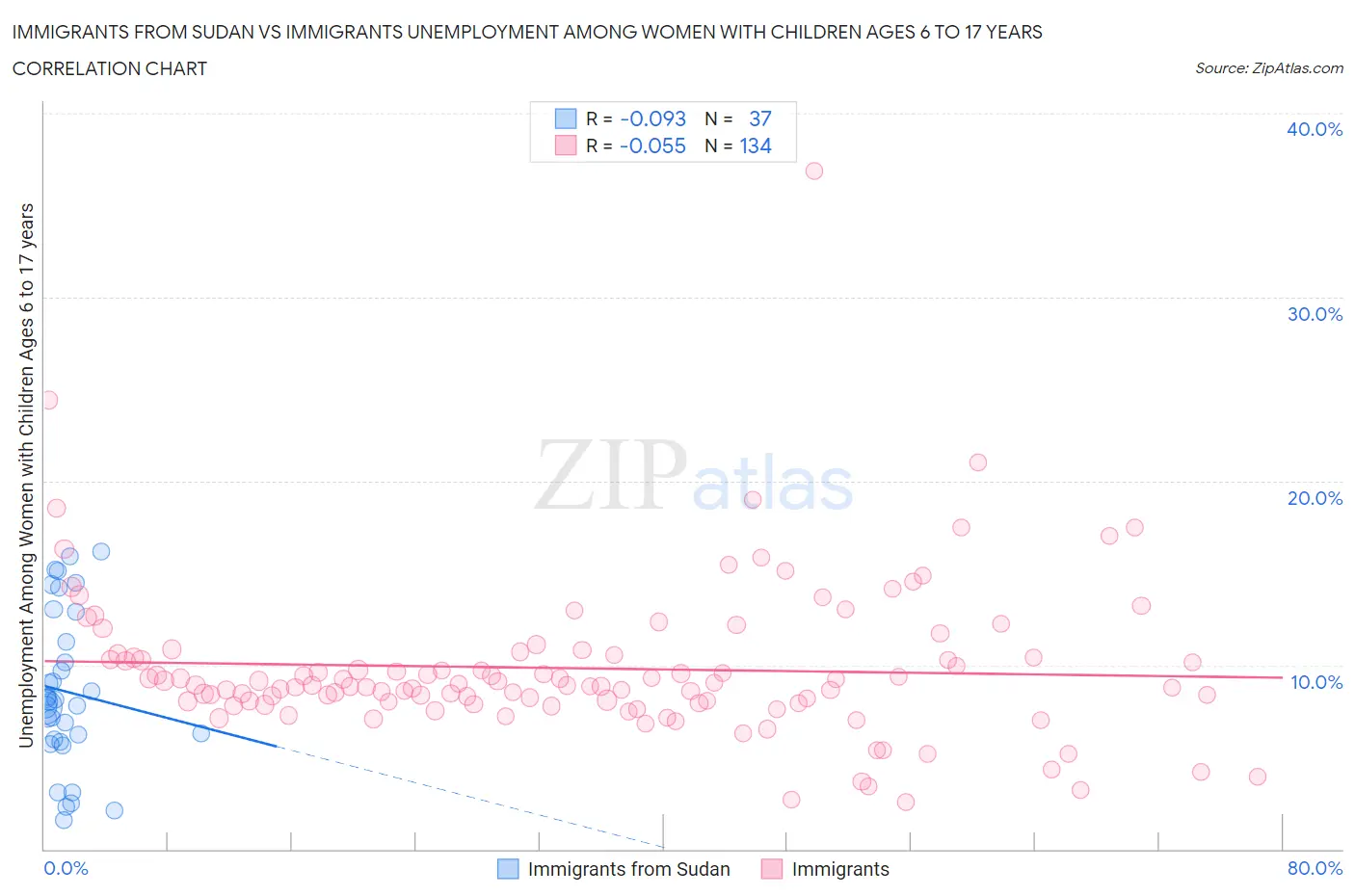 Immigrants from Sudan vs Immigrants Unemployment Among Women with Children Ages 6 to 17 years