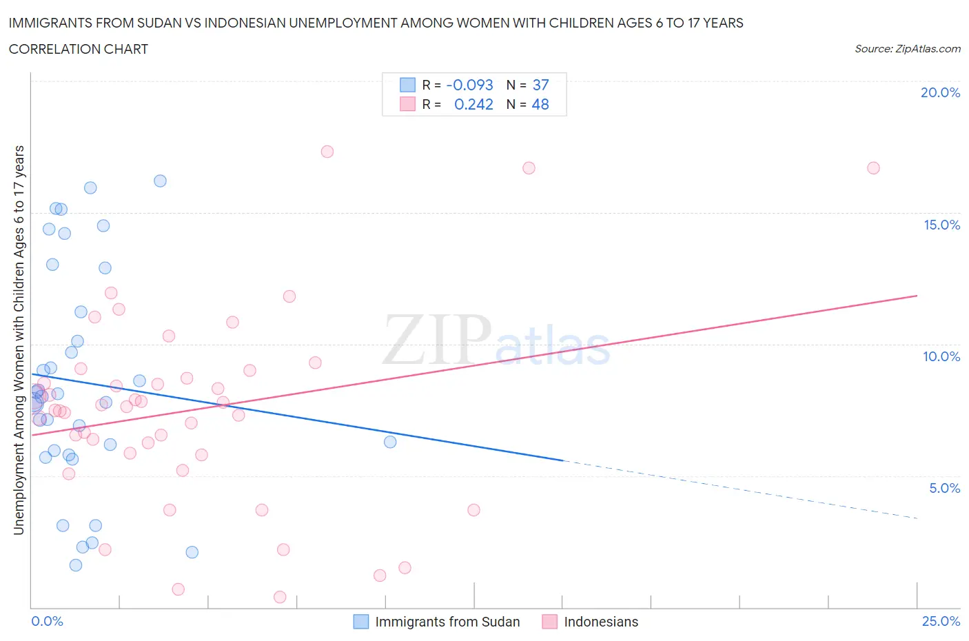 Immigrants from Sudan vs Indonesian Unemployment Among Women with Children Ages 6 to 17 years