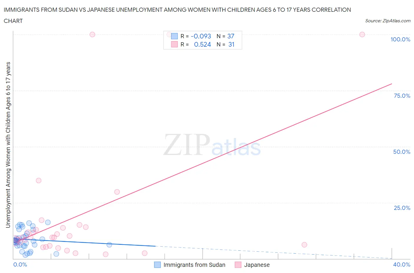 Immigrants from Sudan vs Japanese Unemployment Among Women with Children Ages 6 to 17 years