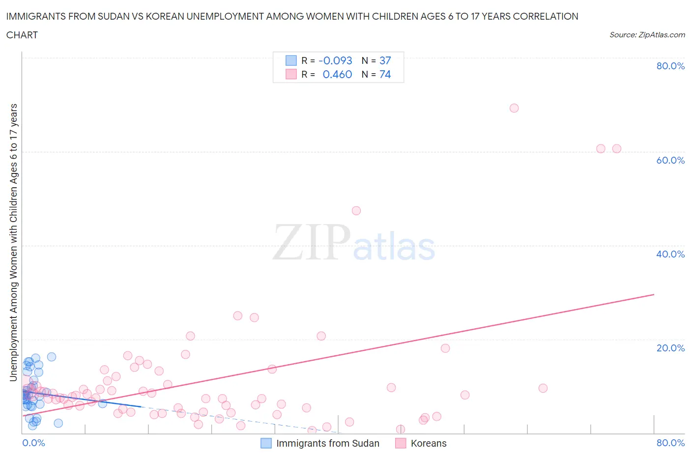 Immigrants from Sudan vs Korean Unemployment Among Women with Children Ages 6 to 17 years