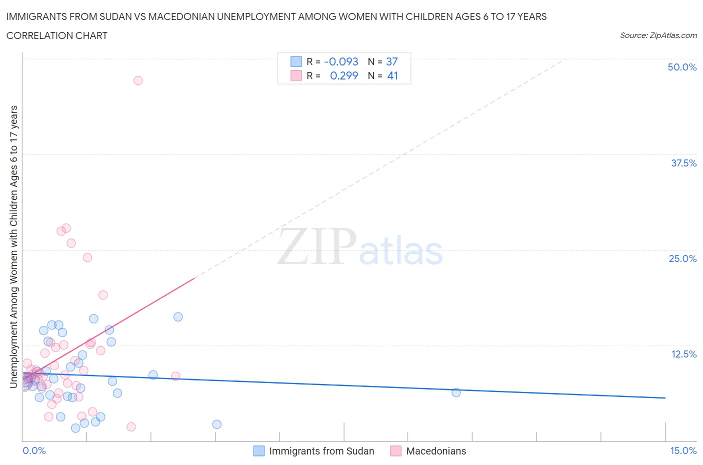 Immigrants from Sudan vs Macedonian Unemployment Among Women with Children Ages 6 to 17 years