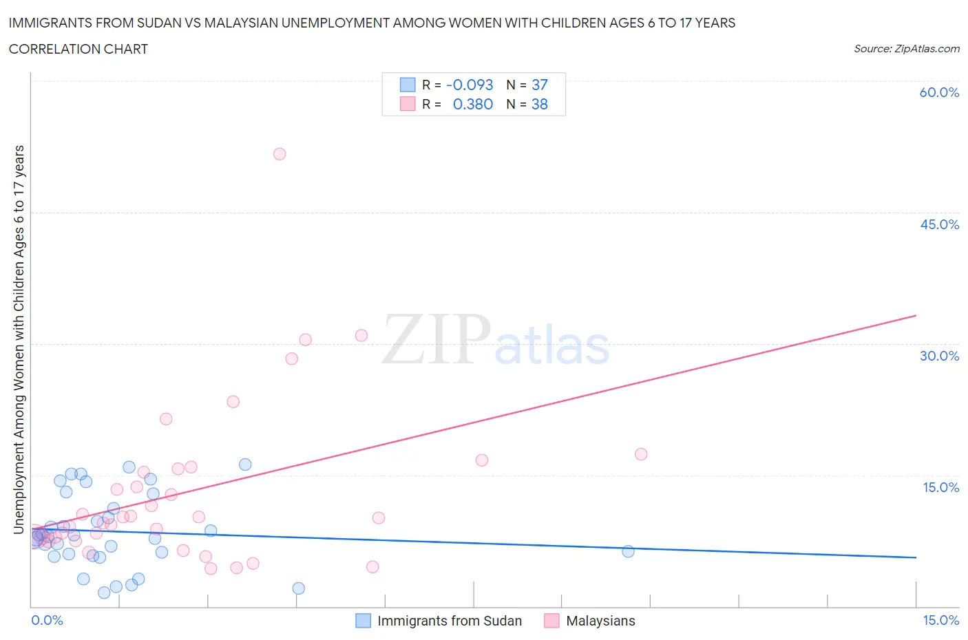 Immigrants from Sudan vs Malaysian Unemployment Among Women with Children Ages 6 to 17 years