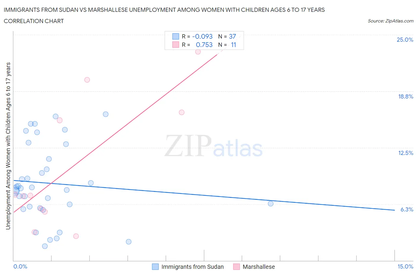 Immigrants from Sudan vs Marshallese Unemployment Among Women with Children Ages 6 to 17 years