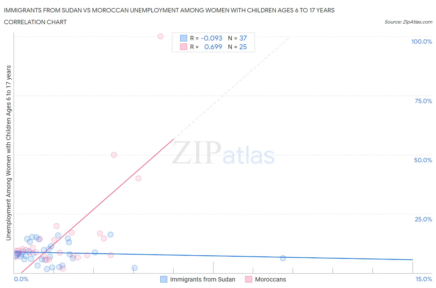Immigrants from Sudan vs Moroccan Unemployment Among Women with Children Ages 6 to 17 years