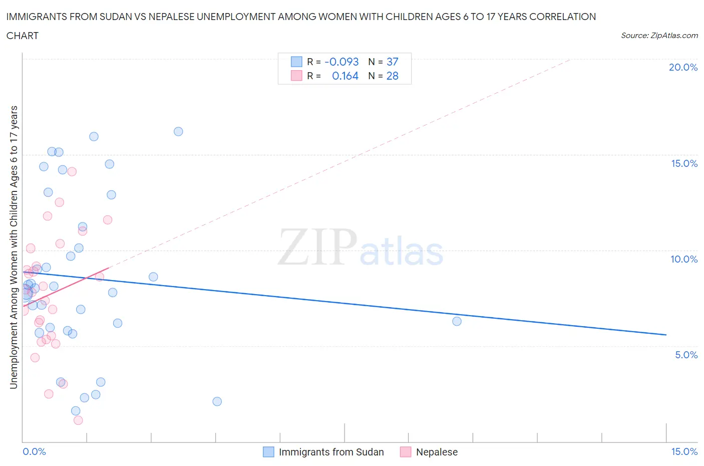Immigrants from Sudan vs Nepalese Unemployment Among Women with Children Ages 6 to 17 years