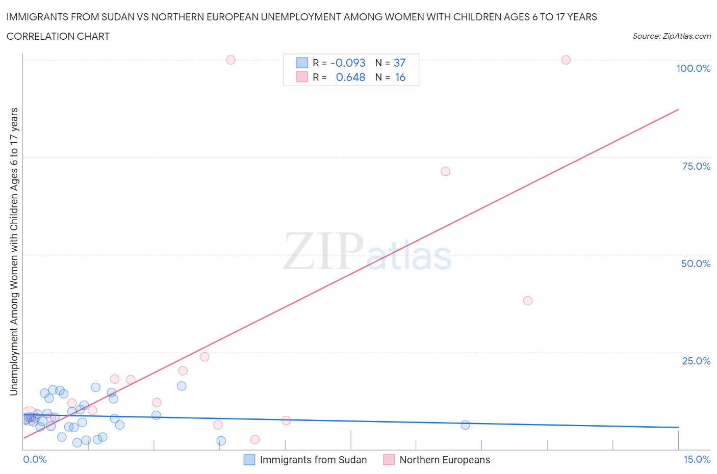 Immigrants from Sudan vs Northern European Unemployment Among Women with Children Ages 6 to 17 years