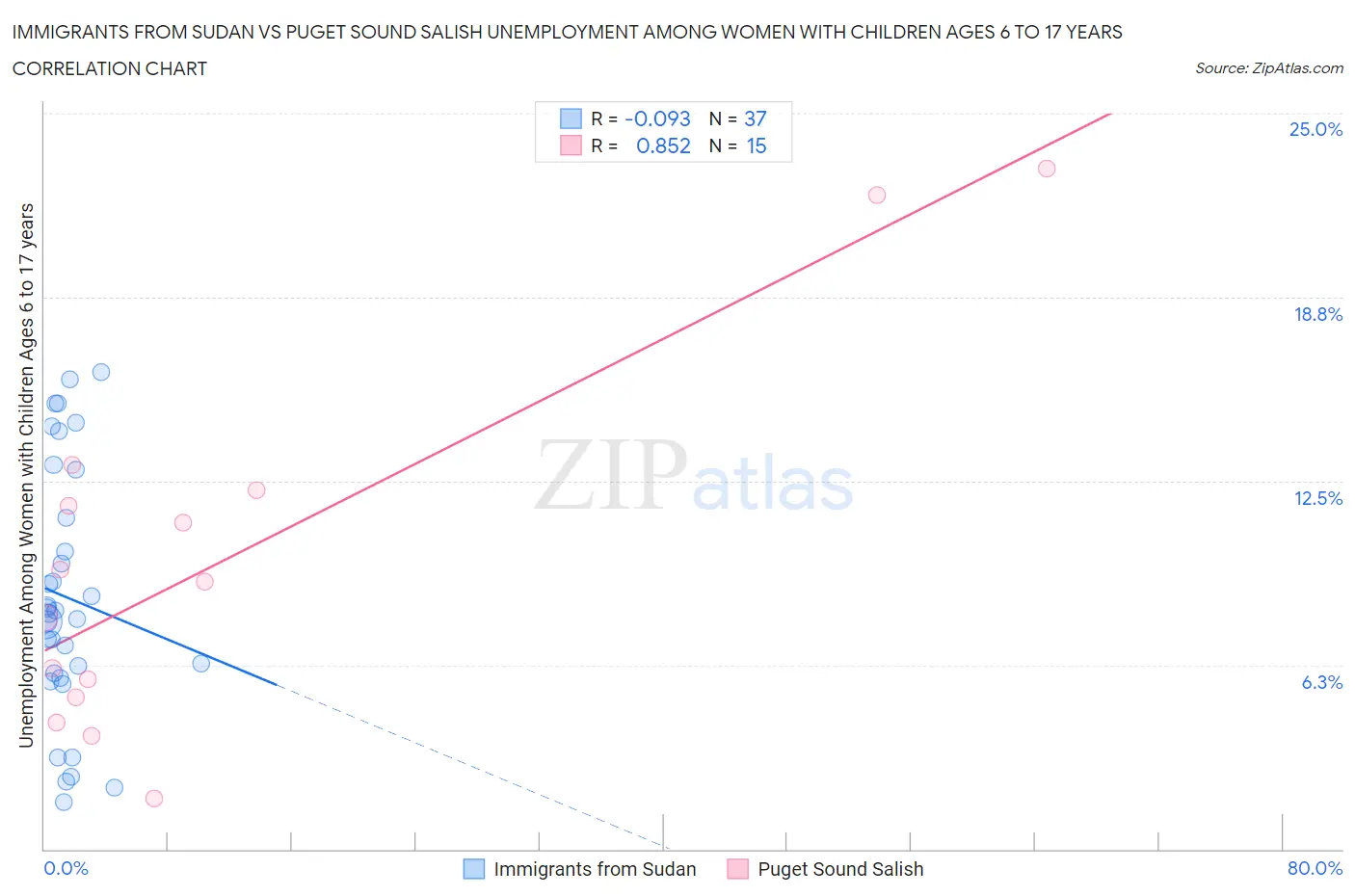 Immigrants from Sudan vs Puget Sound Salish Unemployment Among Women with Children Ages 6 to 17 years