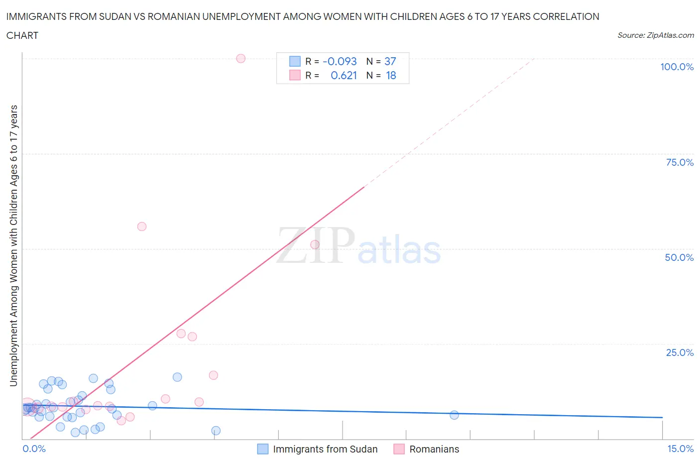 Immigrants from Sudan vs Romanian Unemployment Among Women with Children Ages 6 to 17 years