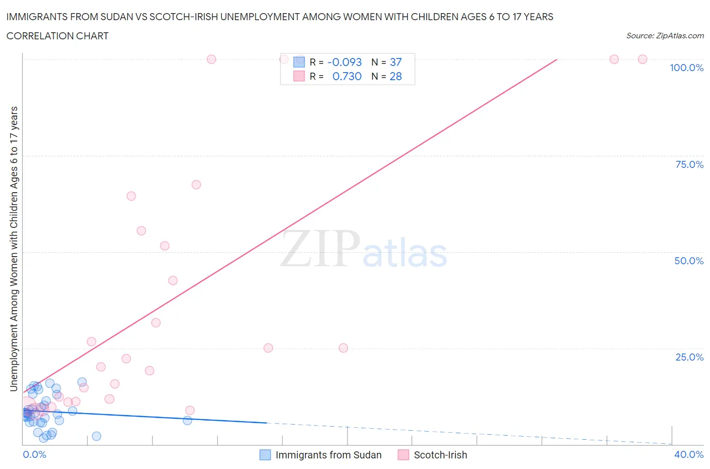 Immigrants from Sudan vs Scotch-Irish Unemployment Among Women with Children Ages 6 to 17 years