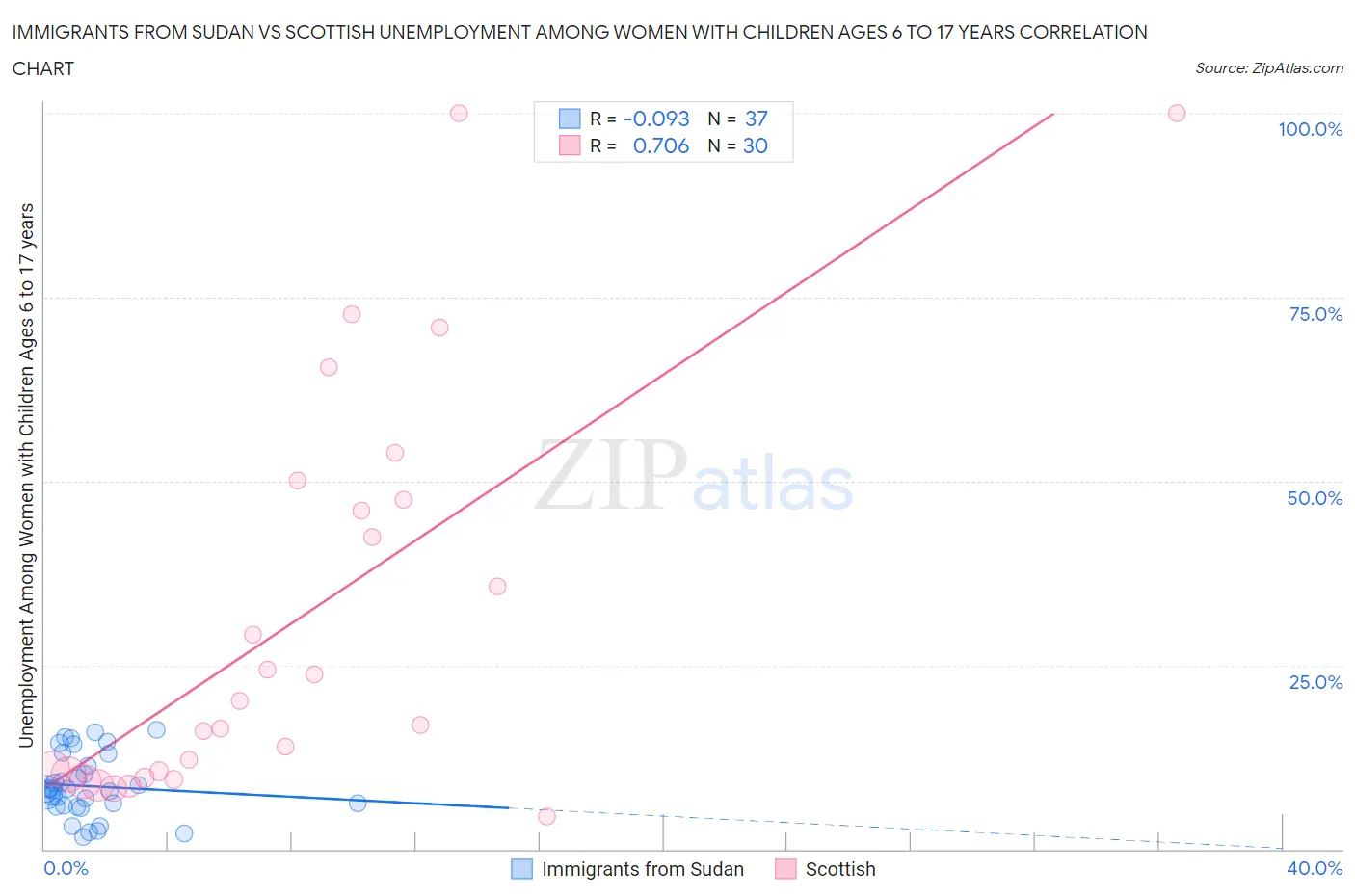 Immigrants from Sudan vs Scottish Unemployment Among Women with Children Ages 6 to 17 years