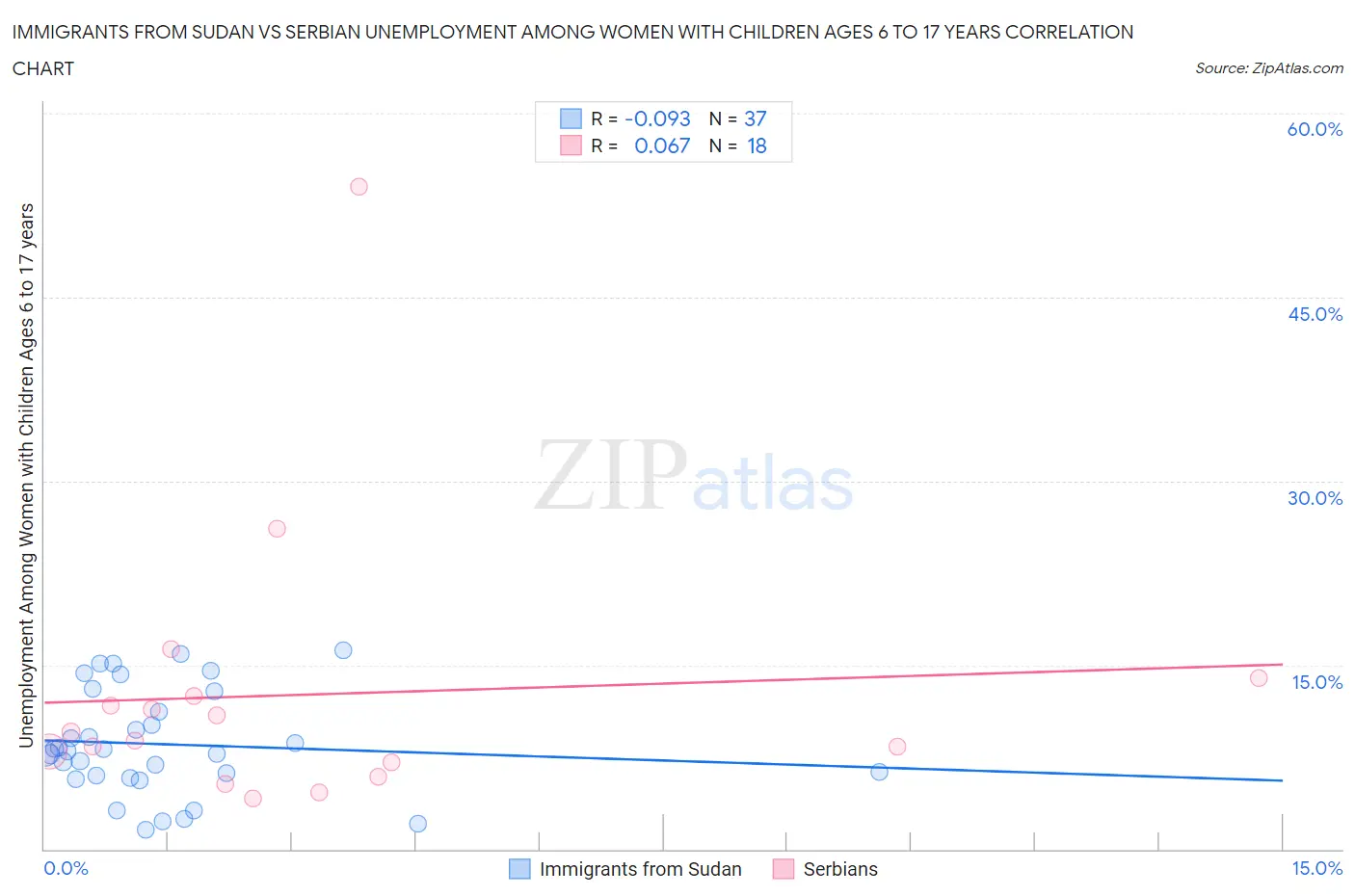 Immigrants from Sudan vs Serbian Unemployment Among Women with Children Ages 6 to 17 years