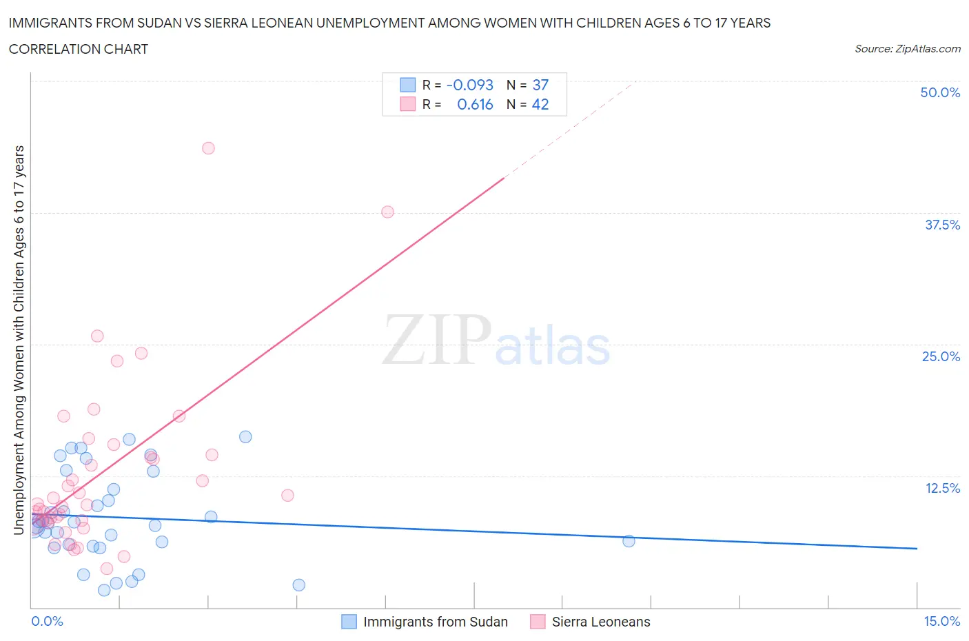 Immigrants from Sudan vs Sierra Leonean Unemployment Among Women with Children Ages 6 to 17 years