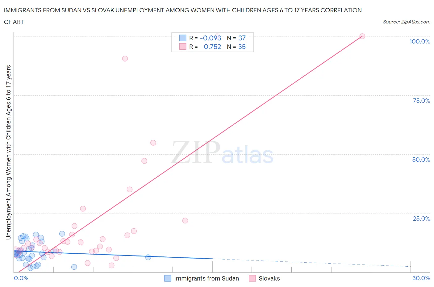 Immigrants from Sudan vs Slovak Unemployment Among Women with Children Ages 6 to 17 years
