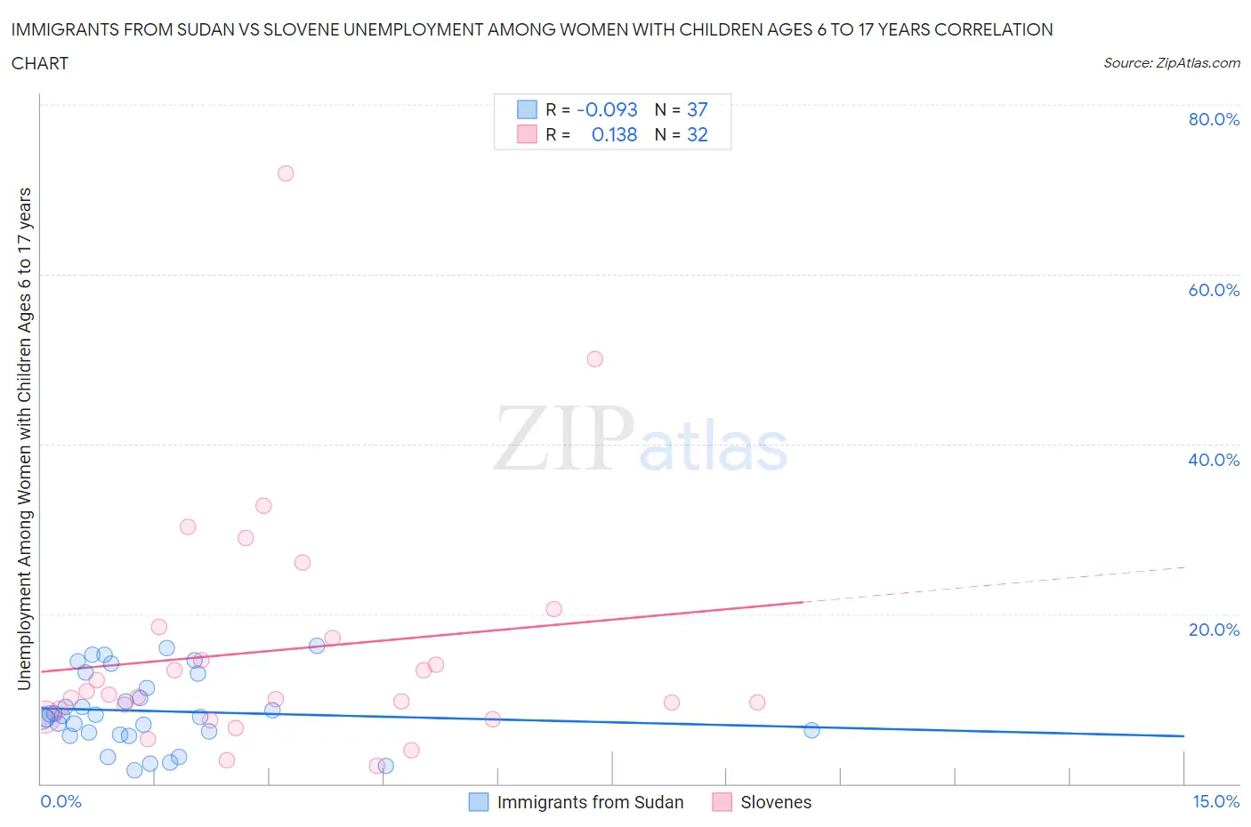 Immigrants from Sudan vs Slovene Unemployment Among Women with Children Ages 6 to 17 years
