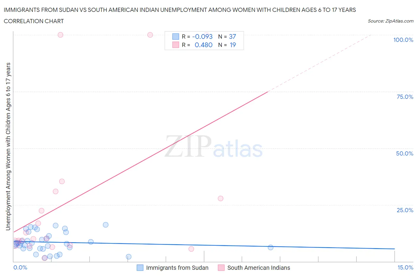 Immigrants from Sudan vs South American Indian Unemployment Among Women with Children Ages 6 to 17 years