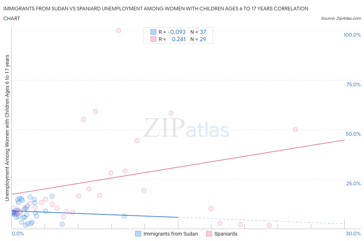 Immigrants from Sudan vs Spaniard Unemployment Among Women with Children Ages 6 to 17 years