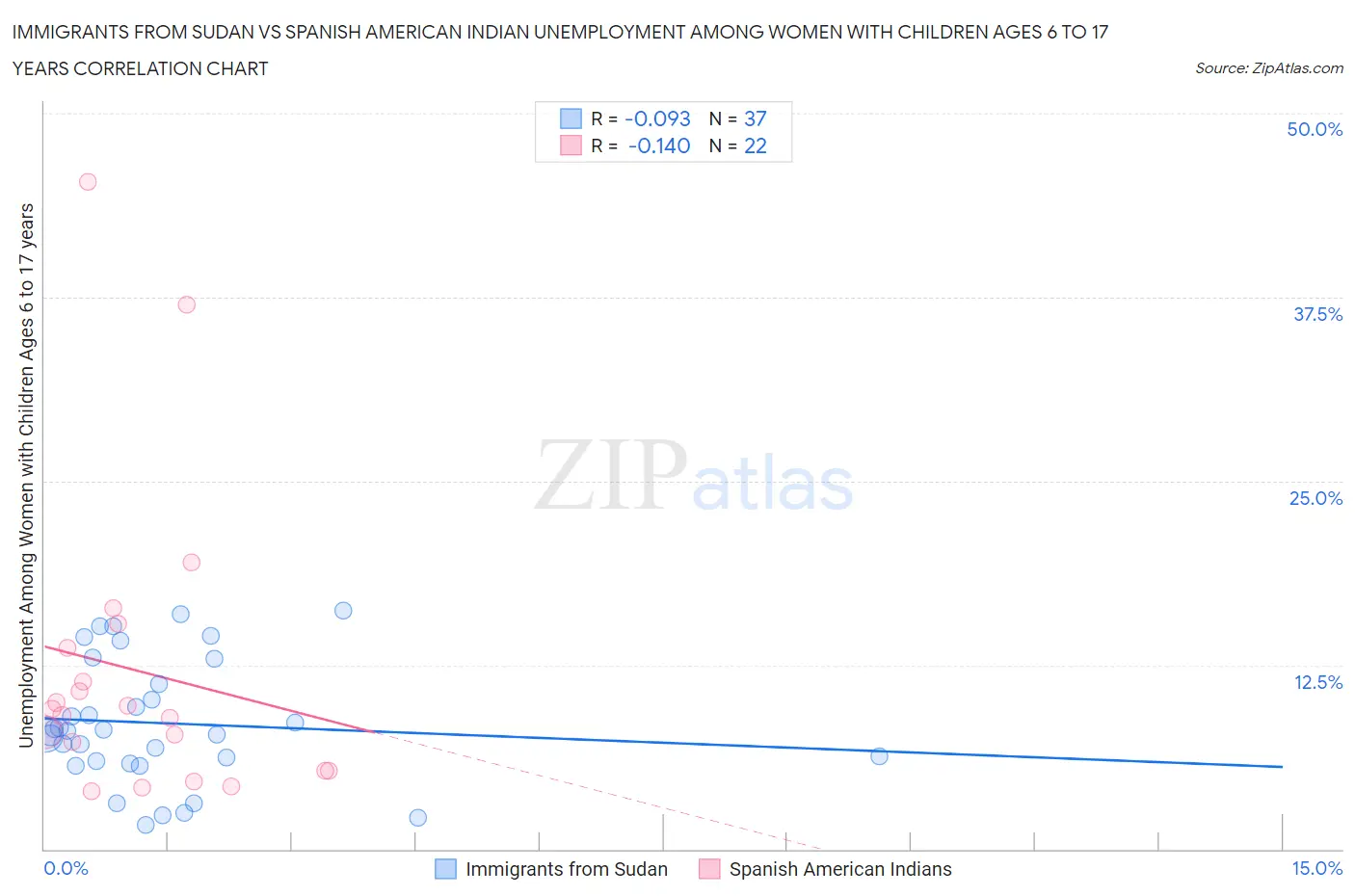 Immigrants from Sudan vs Spanish American Indian Unemployment Among Women with Children Ages 6 to 17 years