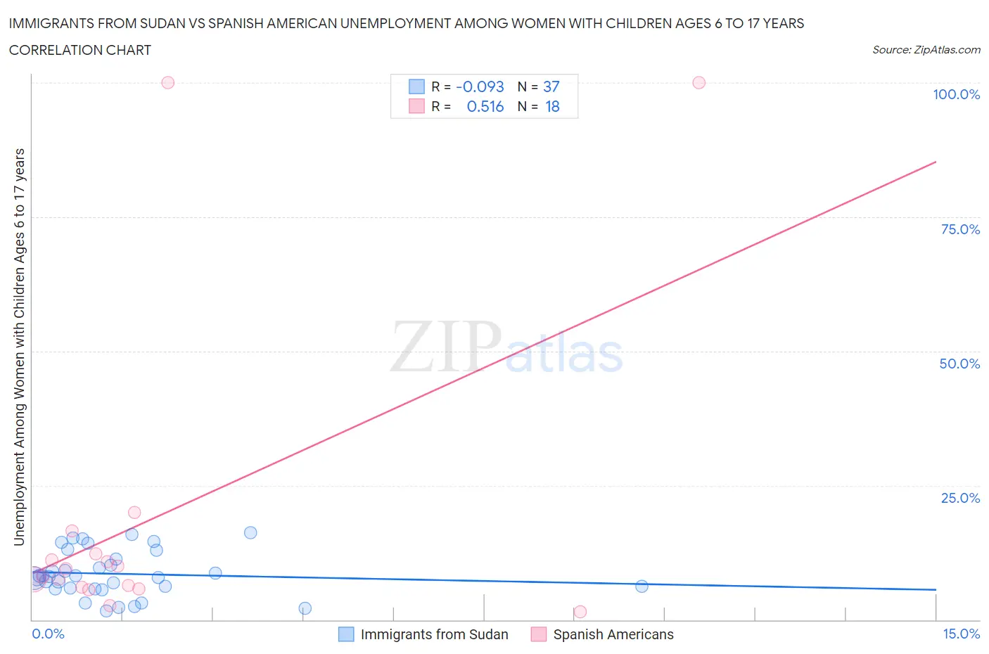 Immigrants from Sudan vs Spanish American Unemployment Among Women with Children Ages 6 to 17 years
