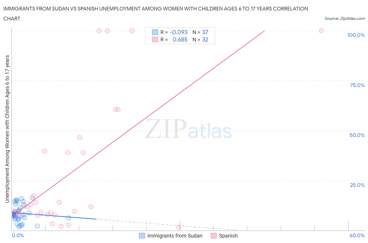 Immigrants from Sudan vs Spanish Unemployment Among Women with Children Ages 6 to 17 years