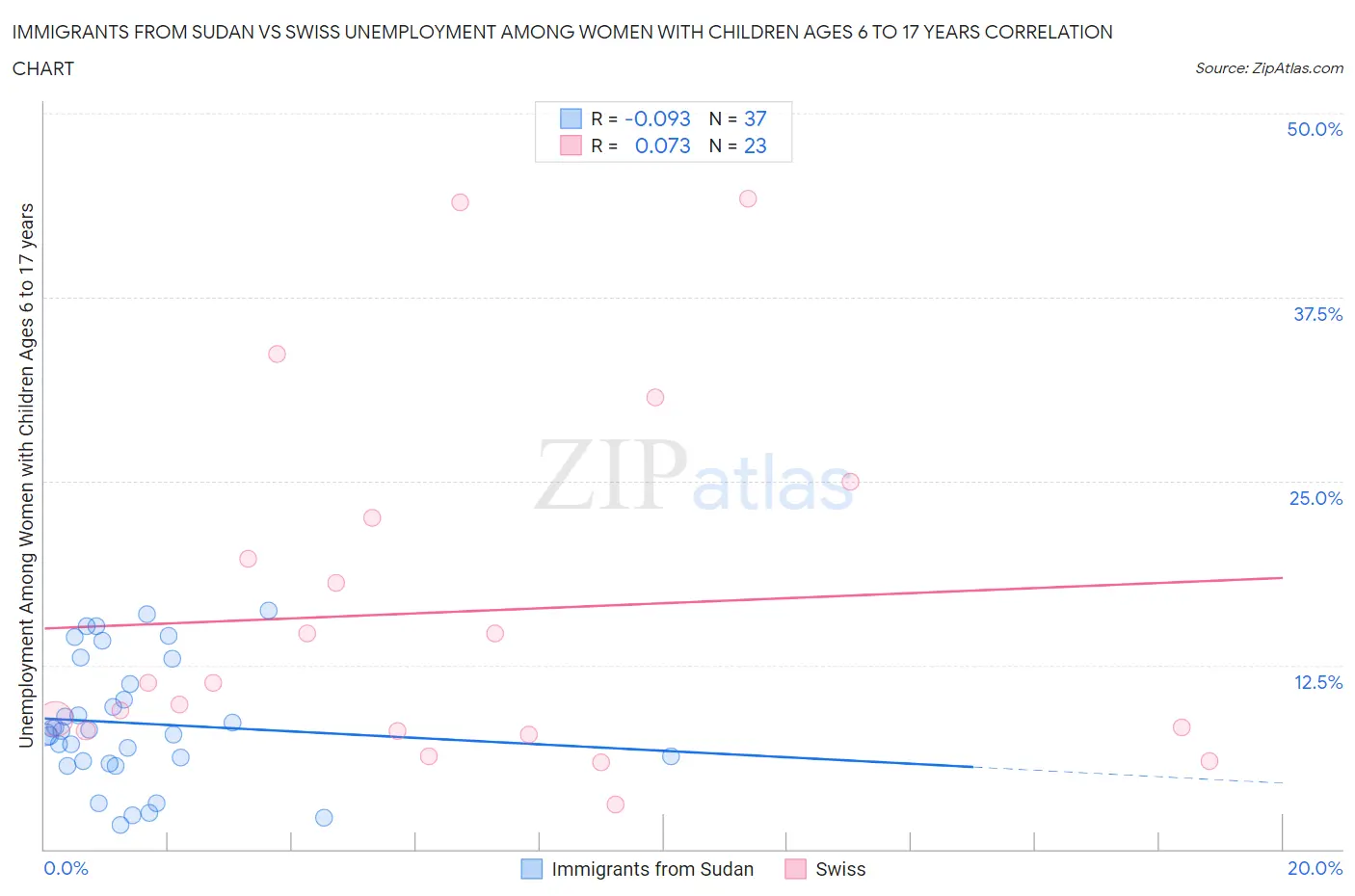 Immigrants from Sudan vs Swiss Unemployment Among Women with Children Ages 6 to 17 years