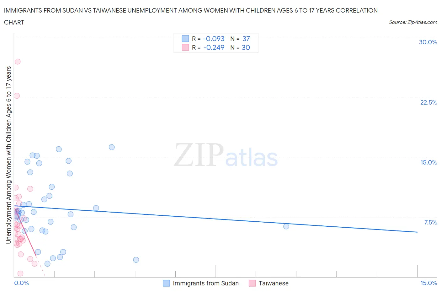 Immigrants from Sudan vs Taiwanese Unemployment Among Women with Children Ages 6 to 17 years