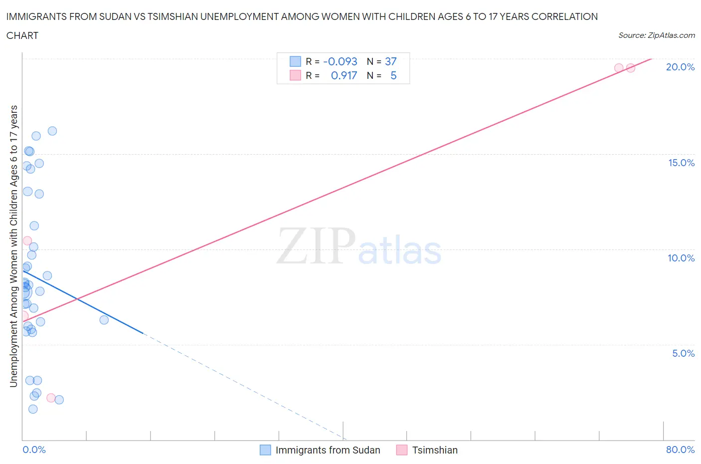 Immigrants from Sudan vs Tsimshian Unemployment Among Women with Children Ages 6 to 17 years
