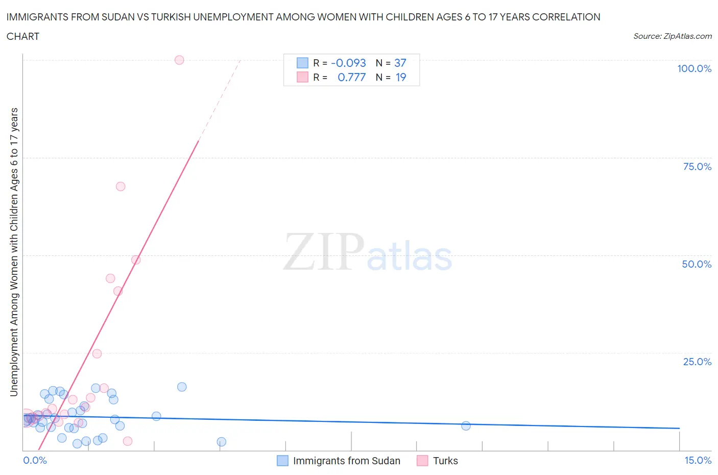 Immigrants from Sudan vs Turkish Unemployment Among Women with Children Ages 6 to 17 years