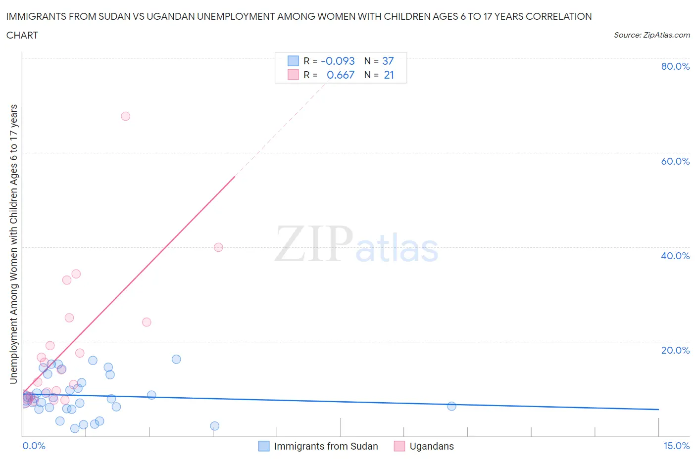 Immigrants from Sudan vs Ugandan Unemployment Among Women with Children Ages 6 to 17 years