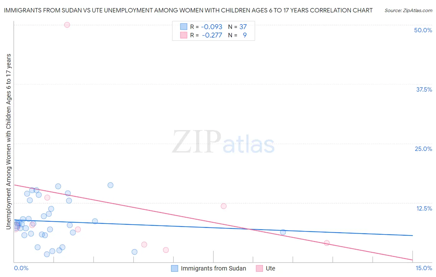 Immigrants from Sudan vs Ute Unemployment Among Women with Children Ages 6 to 17 years