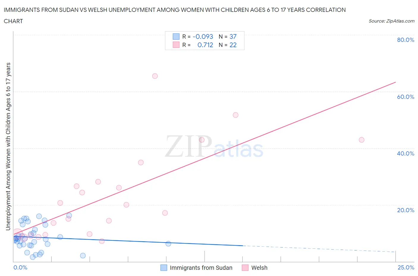 Immigrants from Sudan vs Welsh Unemployment Among Women with Children Ages 6 to 17 years