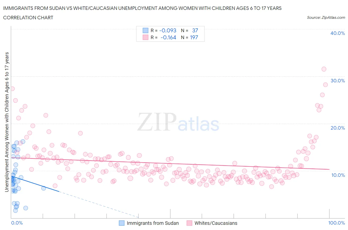Immigrants from Sudan vs White/Caucasian Unemployment Among Women with Children Ages 6 to 17 years