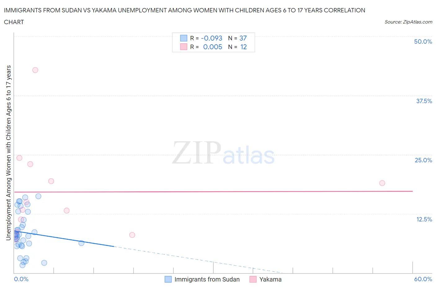 Immigrants from Sudan vs Yakama Unemployment Among Women with Children Ages 6 to 17 years