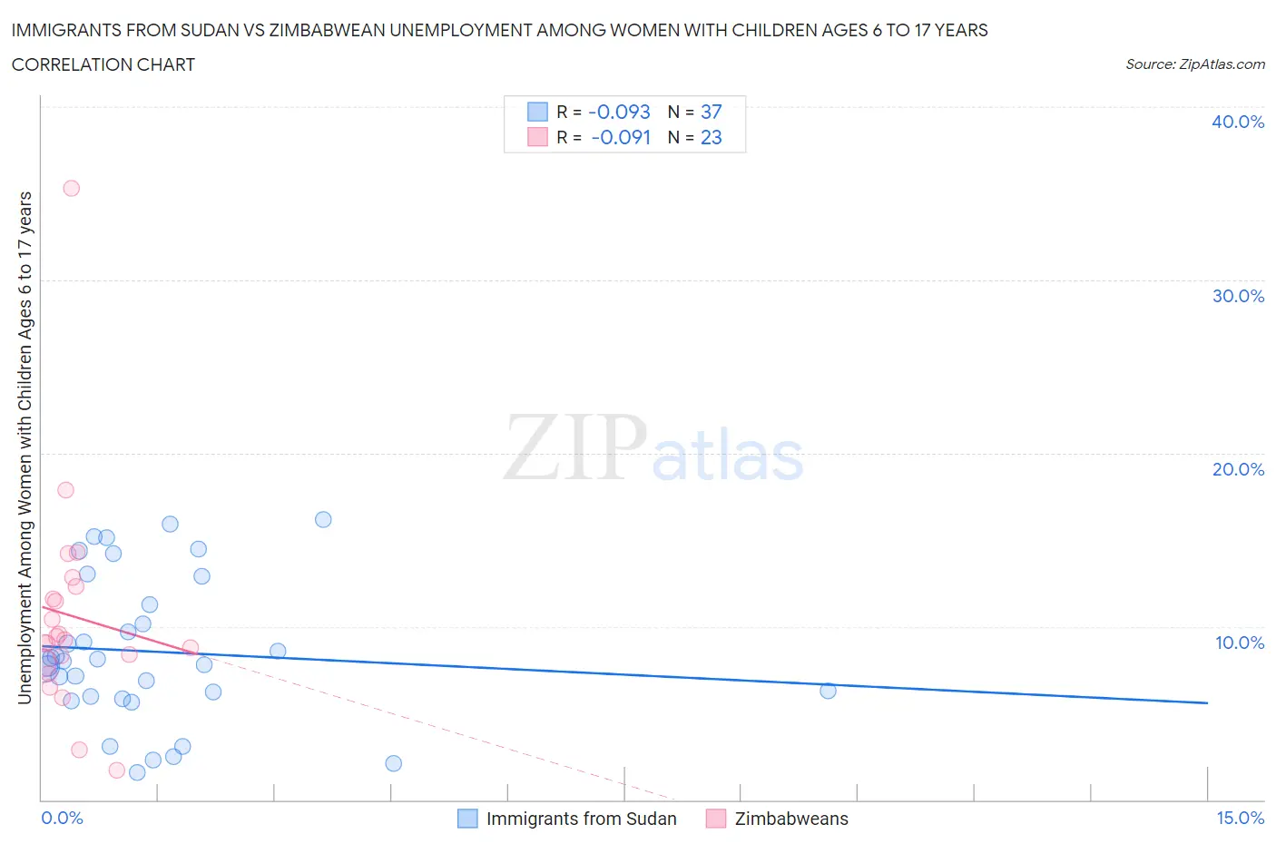 Immigrants from Sudan vs Zimbabwean Unemployment Among Women with Children Ages 6 to 17 years