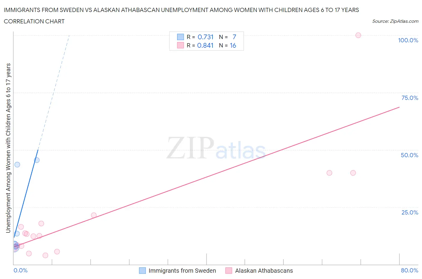 Immigrants from Sweden vs Alaskan Athabascan Unemployment Among Women with Children Ages 6 to 17 years