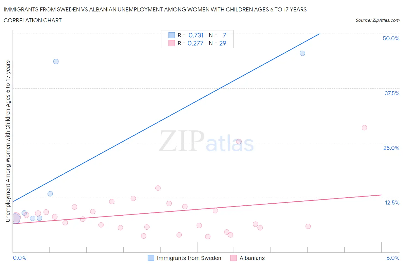 Immigrants from Sweden vs Albanian Unemployment Among Women with Children Ages 6 to 17 years