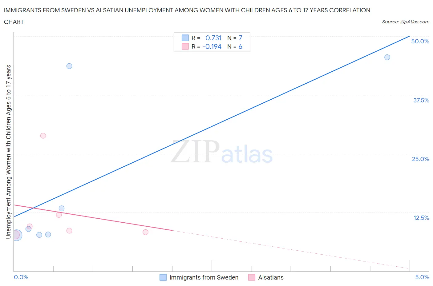 Immigrants from Sweden vs Alsatian Unemployment Among Women with Children Ages 6 to 17 years